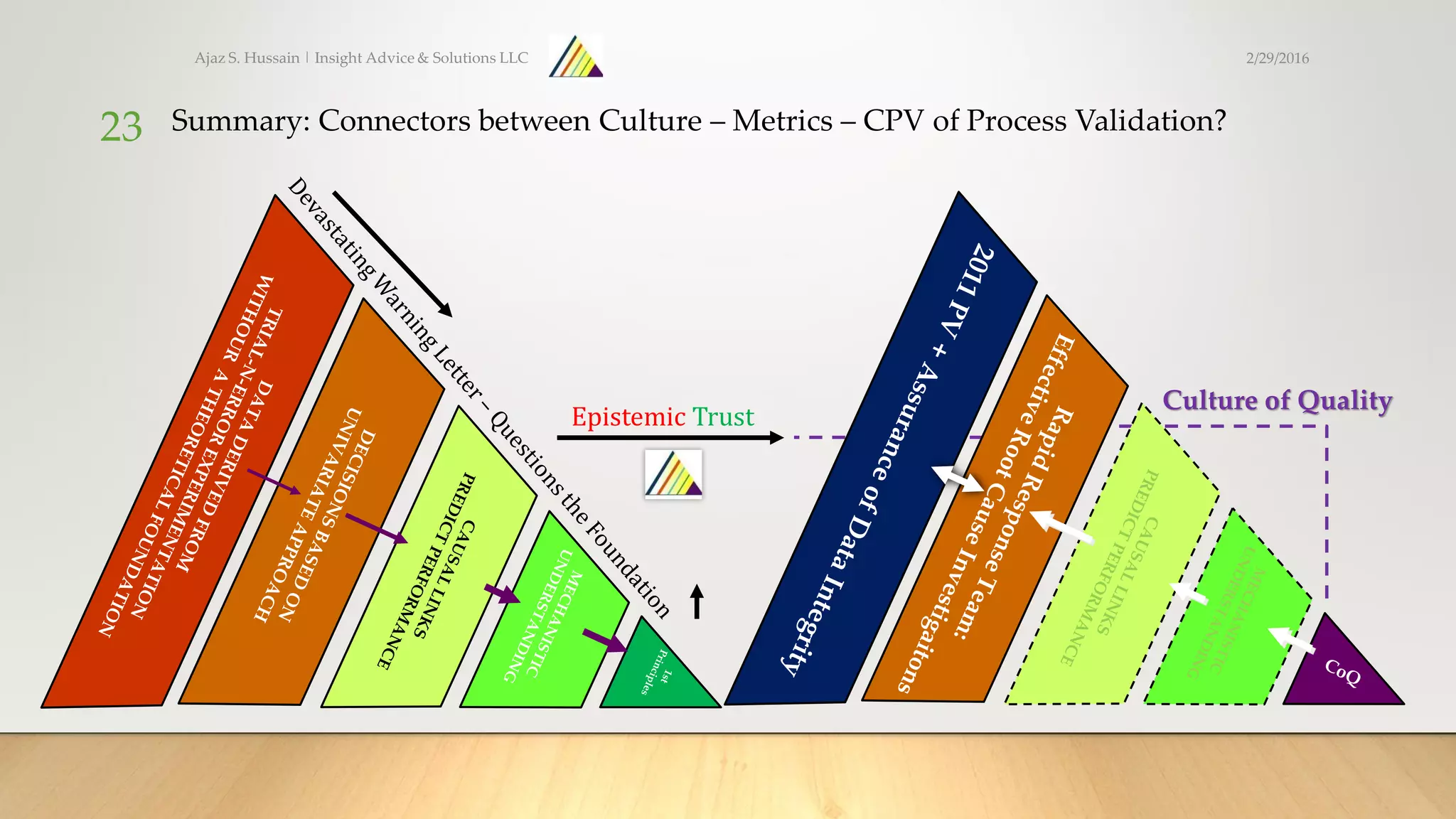 Ajaz S. Hussain | Insight Advice & Solutions LLC
23
Epistemic Trust
Culture of Quality
Summary: Connectors between Culture – Metrics – CPV of Process Validation?
2/29/2016
 