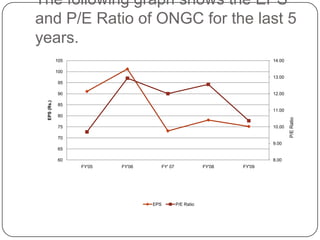 The following graph shows the EPS
and P/E Ratio of ONGC for the last 5
years.
             105                                                              14.00

             100
                                                                              13.00
              95

              90                                                              12.00
 EPS (Rs.)




              85
                                                                              11.00
              80




                                                                                      P/E Ratio
              75                                                              10.00

              70
                                                                              9.00
              65

              60                                                              8.00
                   FY'05   FY'06         FY' 07               FY'08   FY'09




                                   EPS            P/E Ratio
 