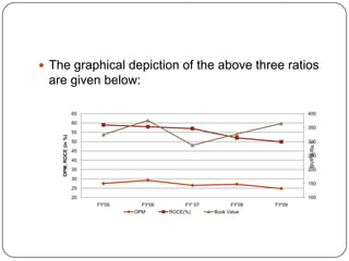  The graphical depiction of the above three ratios
 are given below:

                       65                                                         400
                       60
                                                                                  350
                       55
    OPM, ROCE (in %)




                       50                                                         300




                                                                                  BVPS(Rs.)
                       45
                                                                                  250
                       40
                       35                                                         200
                       30
                                                                                  150
                       25
                       20                                                         100
                            FY'05     FY'06        FY' 07         FY'08   FY'09
                                    OPM       ROCE(%)       Book Value
 
