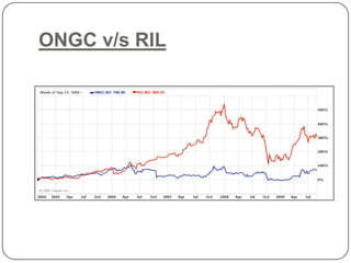 ONGC v/s RIL
 
