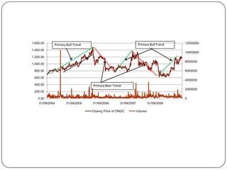 1,600.00                                                          Primary Bull Trend   12000000
             Primary Bull Trend
1,400.00
                                                                                       10000000
1,200.00
                                                                                       8000000
1,000.00

 800.00                                                                                6000000

 600.00
                                                                                       4000000
 400.00                           Primary Bear Trend
                                                                                       2000000
 200.00

    0.00                                                                               0
    01/09/2004      01/09/2005    01/09/2006        01/09/2007            01/09/2008

                                  Closing Price of ONGC          Volume
 