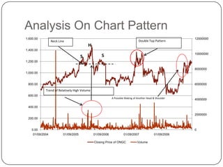 Analysis On Chart Pattern
1,600.00                                                                                                  12000000
                 Neck Line                                                       Double Top Pattern
                                          H
1,400.00
                                                                                                          10000000
                                      S            S
1,200.00

                                                                                                          8000000
1,000.00


 800.00                                                                                                   6000000

            Trend of Relatively High Volume
 600.00
                                                           A Possible Making of Another Head & Shoulder   4000000

 400.00

                                                                                                          2000000
 200.00


   0.00                                                                                                   0
    01/09/2004           01/09/2005           01/09/2006            01/09/2007               01/09/2008

                                              Closing Price of ONGC             Volume
 