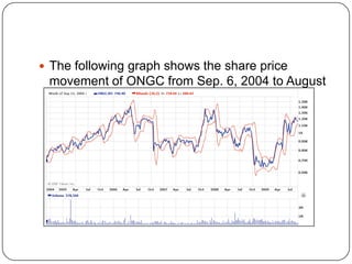  The following graph shows the share price
 movement of ONGC from Sep. 6, 2004 to August
 31, 2009.
 