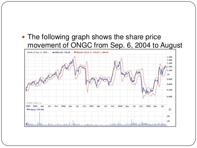 Ongc Stock Price Chart