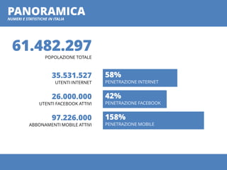 PANORAMICANUMERI E STATISTICHE IN ITALIA
35.531.527
UTENTI INTERNET
26.000.000
UTENTI FACEBOOK ATTIVI
97.226.000
ABBONAMEN...