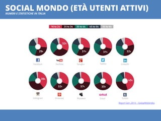 SOCIAL MONDO (ETÀ UTENTI ATTIVI)NUMERI E STATISTICHE IN ITALIA
Report Gen 2014 – GlobalWebIndex
 