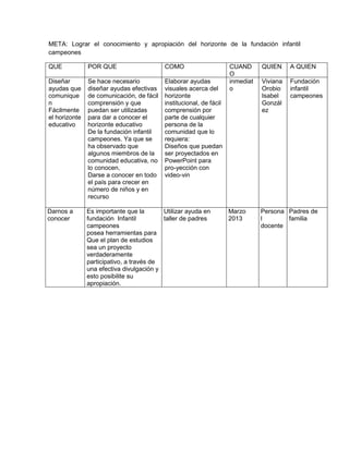 META: Lograr el conocimiento y apropiación del horizonte de la fundación infantil
campeones
QUE POR QUE COMO CUAND
O
QUIEN A QUIEN
Diseñar
ayudas que
comunique
n
Fácilmente
el horizonte
educativo
Se hace necesario
diseñar ayudas efectivas
de comunicación, de fácil
comprensión y que
puedan ser utilizadas
para dar a conocer el
horizonte educativo
De la fundación infantil
campeones. Ya que se
ha observado que
algunos miembros de la
comunidad educativa, no
lo conocen,
Darse a conocer en todo
el país para crecer en
número de niños y en
recurso
Elaborar ayudas
visuales acerca del
horizonte
institucional, de fácil
comprensión por
parte de cualquier
persona de la
comunidad que lo
requiera:
Diseños que puedan
ser proyectados en
PowerPoint para
pro-yección con
video-vin
inmediat
o
Viviana
Orobio
Isabel
Gonzál
ez
Fundación
infantil
campeones
Darnos a
conocer
Es importante que la
fundación Infantil
campeones
posea herramientas para
Que el plan de estudios
sea un proyecto
verdaderamente
participativo, a través de
una efectiva divulgación y
esto posibilite su
apropiación.
Utilizar ayuda en
taller de padres
Marzo
2013
Persona
l
docente
Padres de
familia
 