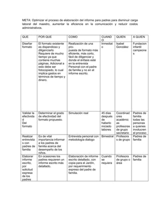 META: Optimizar el proceso de elaboración del informe para padres para disminuir carga
laboral del maestro, aumentar la eficiencia en la comunicación y reducir costos
administrativos.
QUE POR QUE COMO CUAND
O
QUIEN A QUIEN
Diseñar
formato
El formato existente
es dispendioso y
diligenciarlo
Requiere de mucho
tiempo ya que
contiene muchas
páginas. Adicional a
esto debe ser
fotocopiado, lo cual
implica gastos en
términos de tiempo y
dinero.
Realización de una
pro-
puesta de formato más
eficiente, más corto,
fácil de diligenciar y
donde el énfasis esté
en la entrevista
Personal con el padre
de familia y no en el
informe escrito.
Inmediat
o
Isabel
González
Fundacion
infantil
campeone
s
Validar la
efectivida
d
Del
formato
Determinar el grado
de efectividad del
formato propuesto.
Simulación real 45 días
después
de
haberlo
iniciado
labores
Coordinad
ores
académic
as
profesoras
de grupo
secretario
Padres de
familia
todas las
personas
a quienes
involucren
el proceso
Realizar
entrevista
s con
padres de
familia
Es de vital
importancia informar
a los padres de
familia acerca del
desempeño de los
niños.
Entrevista personal con
metodología dialogo
Bimestral Profesora
s de grupo
Padres de
familia
Elaborar
informe
escrito,
por
solicitud
expresa
de los
padres
En ocasiones los
padres requieren un
informe escrito más
detallado.
Elaboración de informe
escrito detallado, con
copia para el Jardín,
por requerimiento
expreso del padre de
familia.
Cuando
se
requiera
Profesora
de grupo o
área
Padres de
familia
 
