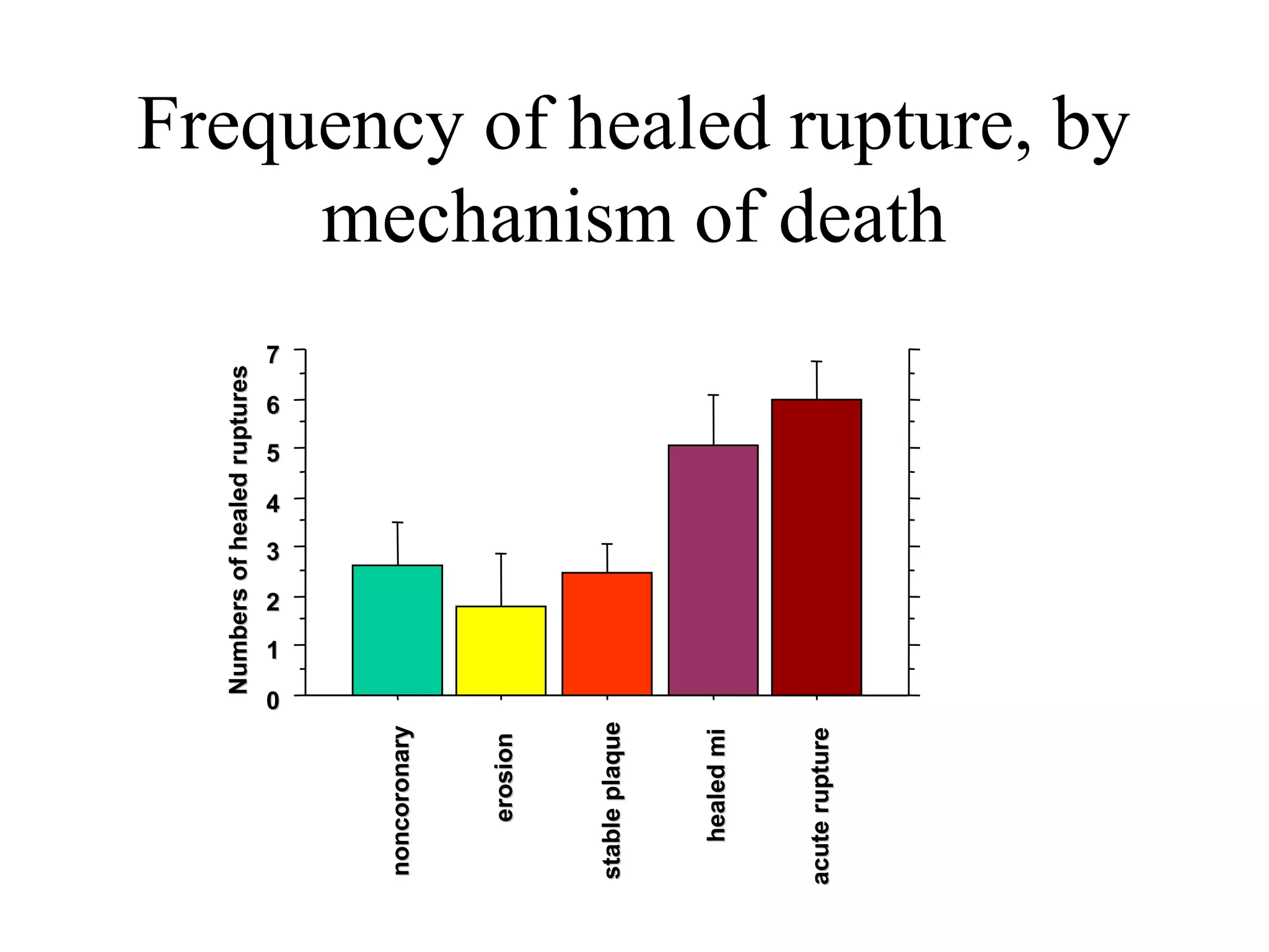 Frequency of healed rupture, by
mechanism of death
00
11
22
33
44
55
66
77
NumbersofhealedrupturesNumbersofhealedruptures
noncoronarynoncoronary
erosionerosion
stableplaquestableplaque
healedmihealedmi
acuteruptureacuterupture
 