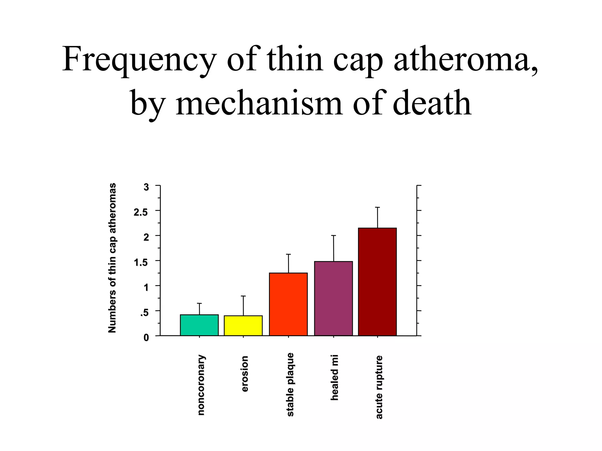 Frequency of thin cap atheroma,
by mechanism of death
00
.5.5
11
1.51.5
22
2.52.5
33
NumbersofthincapatheromasNumbersofthincapatheromas
noncoronarynoncoronary
erosionerosion
stableplaquestableplaque
healedmihealedmi
acuteruptureacuterupture
 