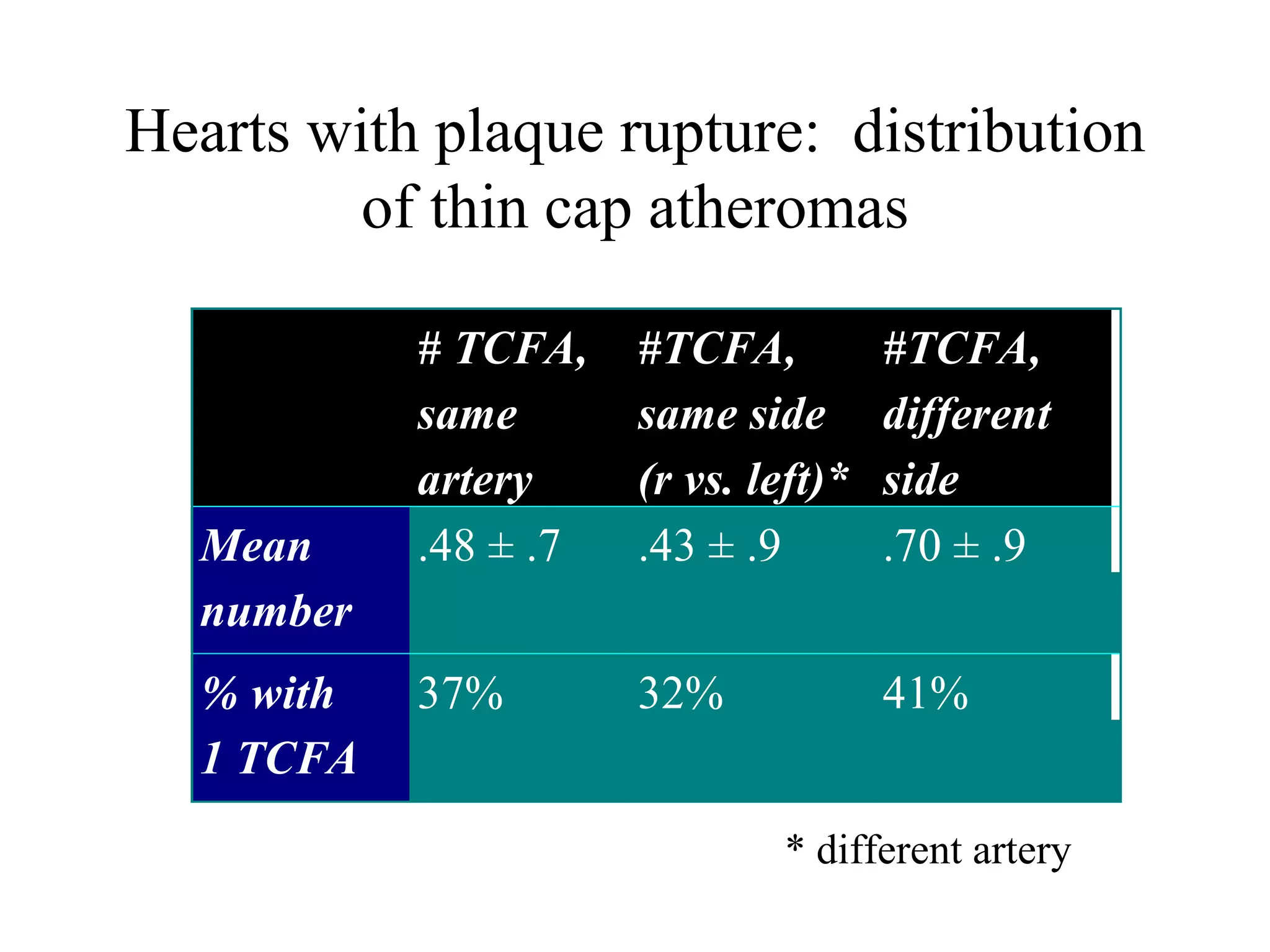Hearts with plaque rupture: distribution
of thin cap atheromas
# TCFA,
same
artery
#TCFA,
same side
(r vs. left)*
#TCFA,
different
side
Mean
number
.48 ± .7 .43 ± .9 .70 ± .9
% with
1 TCFA
37% 32% 41%
* different artery
 