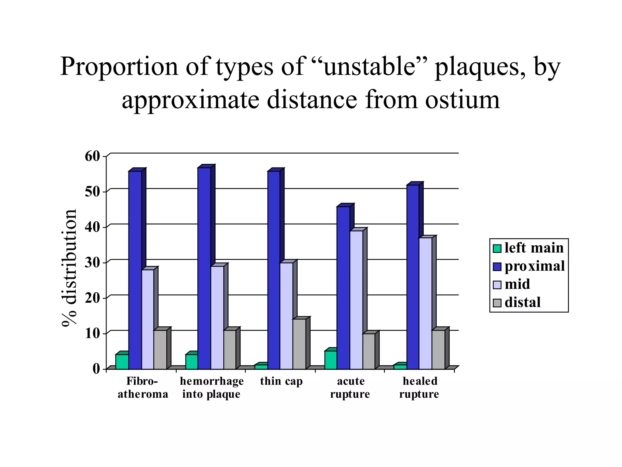 Proportion of types of “unstable” plaques, by
approximate distance from ostium
0
10
20
30
40
50
60
Fibro-
atheroma
hemorrhage
into plaque
thin cap acute
rupture
healed
rupture
left main
proximal
mid
distal
%distribution
 