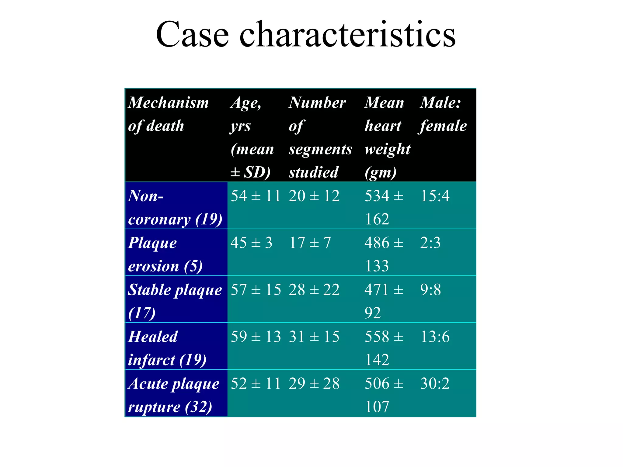 Case characteristics
Mechanism
of death
Age,
yrs
(mean
± SD)
Number
of
segments
studied
Mean
heart
weight
(gm)
Male:
female
Non-
coronary (19)
54 ± 11 20 ± 12 534 ±
162
15:4
Plaque
erosion (5)
45 ± 3 17 ± 7 486 ±
133
2:3
Stable plaque
(17)
57 ± 15 28 ± 22 471 ±
92
9:8
Healed
infarct (19)
59 ± 13 31 ± 15 558 ±
142
13:6
Acute plaque
rupture (32)
52 ± 11 29 ± 28 506 ±
107
30:2
 