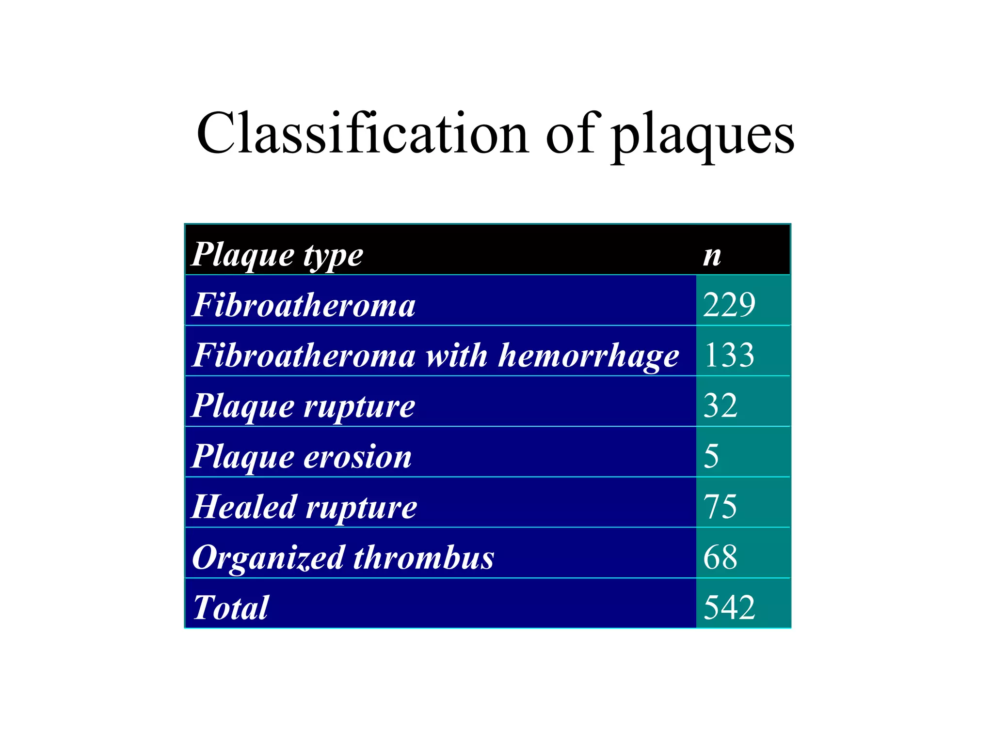 Classification of plaques
Plaque type n
Fibroatheroma 229
Fibroatheroma with hemorrhage 133
Plaque rupture 32
Plaque erosion 5
Healed rupture 75
Organized thrombus 68
Total 542
 