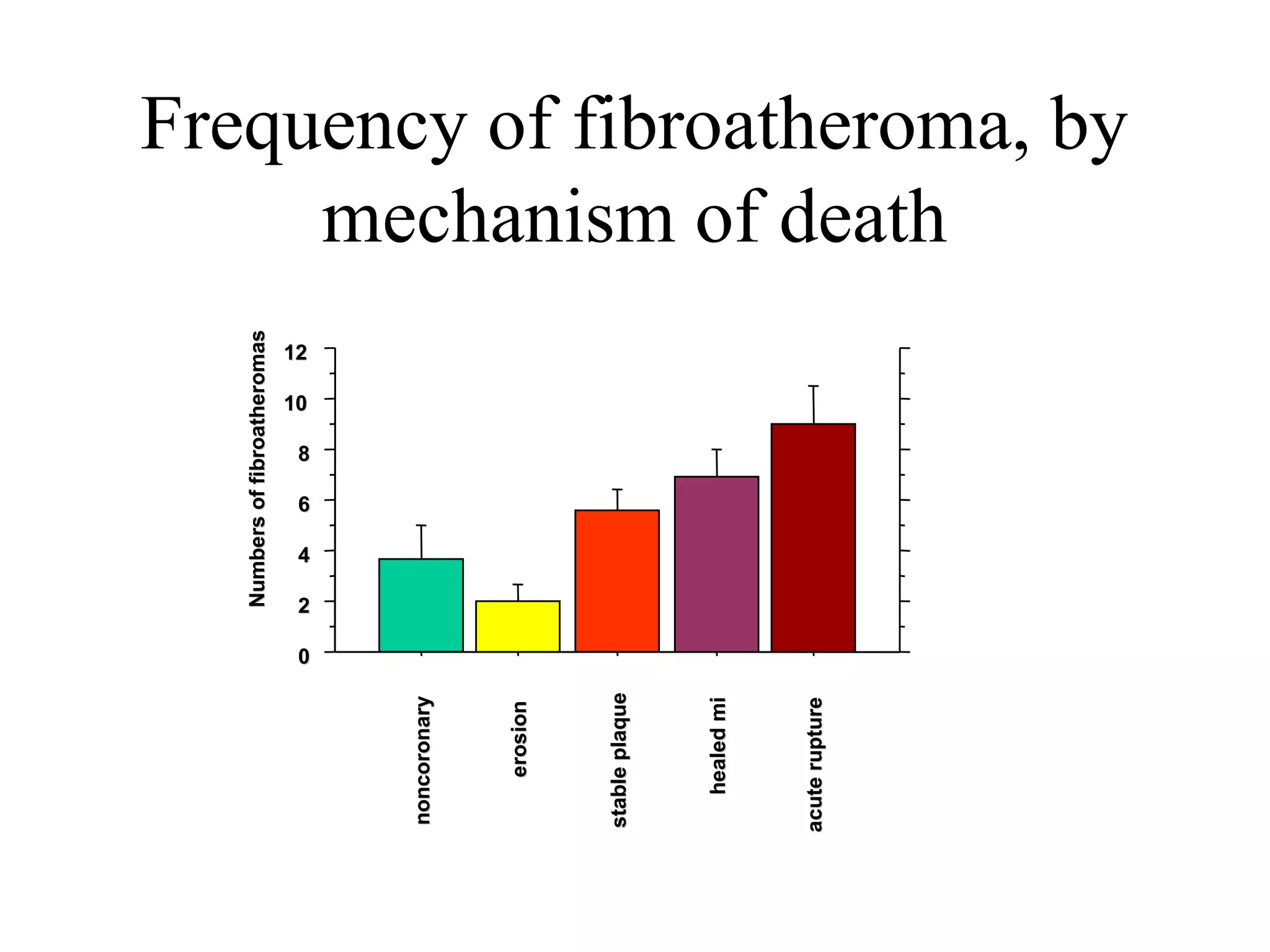 Frequency of fibroatheroma, by
mechanism of death
00
22
44
66
88
1010
1212
NumbersoffibroatheromasNumbersoffibroatheromas
noncoronarynoncoronary
erosionerosion
stableplaquestableplaque
healedmihealedmi
acuteruptureacuterupture
 