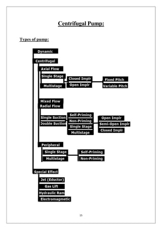 15
Centrifugal Pump:
Types of pump:
 