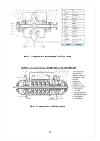 19
General components of Single stage Centrifugal Pump
General components of multistage pump
 