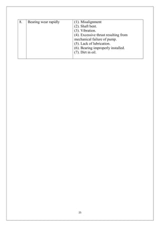 25
8. Bearing wear rapidly (1). Misalignment
(2). Shaft bent.
(3). Vibration.
(4). Excessive thrust resulting from
mechanical failure of pump.
(5). Lack of lubrication.
(6). Bearing improperly installed.
(7). Dirt in oil.
 