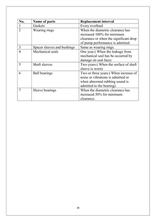 38
No. Name of parts Replacement interval
1 Gaskets Every overhaul
2 Wearing rings When the diametric clearance has
increased 100% for minimum
clearance or when the significant drop
of pump performance is admitted.
3 Spacer sleeves and bushings Same as wearing rings.
4 Mechanical seals One year.( When the leakage from
mechanical seal has be occurred by
damage on seal face)
5 Shaft sleeves Two years.( When the surface of shaft
sleeve is worn)
6 Ball bearings Two or three years.( When increase of
noise or vibrations is admitted or
when abnormal rubbing sound is
admitted to the bearing)
7 Sleeve bearings When the diametric clearance has
increased 50% for minimum
clearance.
 