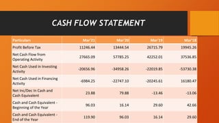 CASH FLOW STATEMENT
Particulars Mar'21 Mar'20 Mar'19 Mar'18
Profit Before Tax 11246.44 13444.54 26715.79 19945.26
Net Cash Flow from
Operating Activity
27665.09 57785.25 42252.01 37536.85
Net Cash Used in Investing
Activity
-20656.96 -34958.26 -22019.85 -53730.38
Net Cash Used in Financing
Activity
-6984.25 -22747.10 -20245.61 16180.47
Net Inc/Dec In Cash and
Cash Equivalent
23.88 79.88 -13.46 -13.06
Cash and Cash Equivalent -
Beginning of the Year
96.03 16.14 29.60 42.66
Cash and Cash Equivalent -
End of the Year
119.90 96.03 16.14 29.60
 