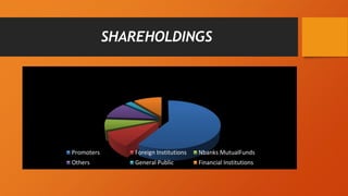 SHAREHOLDINGS
Promoters Foreign Institutions Nbanks MutualFunds
Others General Public Financial Institutions
 
