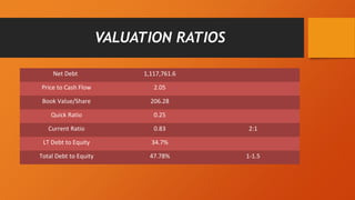 VALUATION RATIOS
Net Debt 1,117,761.6
Price to Cash Flow 2.05
Book Value/Share 206.28
Quick Ratio 0.25
Current Ratio 0.83 2:1
LT Debt to Equity 34.7%
Total Debt to Equity 47.78% 1-1.5
 