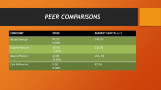 PEER COMPARISONS
COMPANY PRICE MARKET CAPITAL (cr)
Asian Energy 87.25
0.58%
332.20
Gujarat Natural 16.40
-3.53%
131.61
Aban Offshore 43.85
-0.79%
255..93
Cals Refineries 0.10
0.00%
82.94
 