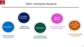 ONGC : Setting New Standards
1
~ ₹1,80,000 Cr.
~ ₹ 2,00,500 Cr.
3 Women
Directors
Most Gender Diversified
Maharatna Board
25% of Total Networth
of all Maharatna CPSEs
Highest Ever
Revenue & Profit
Highest Market Cap
among all CPSEs
Leader in CSR spending
Among CPSEs
₹ 1,10,345 Cr.
₹ 40,306 Cr.
₹ 2,736
Crores in last
5 years
 