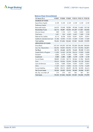 ONGC | 2QFY2011 Result Update
October 29, 2010 10
Balance Sheet (Consolidated)
Y/E March (` cr) FY2007 FY2008 FY2009 FY2010 FY2011E FY2012E
SOURCES OF FUNDS
Equity Share Capital 2,139 2,139 2,139 2,139 2,139 2,139
Preference Capital - - - - - -
Reserves& Surplus 64,575 75,948 90,085 99,268 114,863 132,186
Shareholders Funds 66,714 78,087 92,224 101,407 117,001 134,325
Minority Interest 832 1,145 1,411 1,643 2,053 2,453
Total Loans 1,601 944 6,559 6,267 7,400 7,750
Deferred Tax Liability 8,112 8,738 9,223 10,291 10,591 10,941
Liability for abandonment cost 15,186 12,932 17,145 17,459 17,459 17,459
Total Liabilities 92,444 101,846 126,562 137,067 154,505 172,929
APPLICATION OF FUNDS
Gross Block 137,145 149,493 169,748 193,300 226,404 248,404
Less: Acc. Depreciation 83,436 93,825 105,955 117,757 126,906 136,891
Net Block 53,710 55,668 63,794 75,543 99,498 111,513
Capital Work-in-Progress 11,030 14,423 24,758 25,616 14,500 14,000
Goodwill 3,062 2,578 11,404 9,539 9,539 9,539
Investments 3,583 4,482 3,480 5,159 5,159 5,159
Current Assets 38,840 47,534 50,715 50,566 51,966 58,490
Cash 20,676 25,056 22,596 22,384 24,158 29,824
Loans & Advances 6,736 7,068 13,264 12,057 12,057 12,057
Other 11,429 15,411 14,855 16,125 15,752 16,609
Current liabilities 18,296 23,513 28,239 30,198 26,998 26,613
Net Current Assets 20,545 24,022 22,476 20,369 24,968 31,877
Mis. Exp. not written off 514 674 651 841 841 841
Total Assets 92,444 101,846 126,562 137,067 154,505 172,929
 