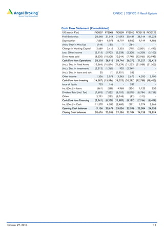 ONGC | 2QFY2011 Result Update
October 29, 2010 11
Cash Flow Statement (Consolidated)
Y/E March (` cr) FY2007 FY2008 FY2009 FY2010 FY2011E FY2012E
Profit before tax 28,548 31,014 31,093 30,441 38,144 41,028
Depreciation 7,864 9,078 8,779 8,863 9,149 9,985
(Incr)/ Decr in Misc Exp (148) (180) 1 (264) - -
Change in Working Capital 2,689 2,415 2,355 (719) (2,801) (1,492)
Less: Other income (2,115) (2,903) (3,238) (2,300) (4,200) (3,100)
Direct taxes paid (8,520) (10,508) (10,244) (7,748) (12,965) (13,945)
Cash Flow from Operations 28,318 28,915 28,746 28,272 27,327 32,475
(Inc.)/ Dec. in Fixed Assets (13,566) (16,814) (21,639) (21,253) (21,988) (21,500)
(Inc.)/ Dec. in Investments (2,212) (1,260) 902 (2,249) - -
(Inc.)/ Dec. in loans and adv. 35 (1) (1,951) 532 - -
Other income 1,356 2,078 3,365 2,673 4,200 3,100
Cash Flow from Investing (14,387) (15,996) (19,323) (20,297) (17,788) (18,400)
Issue of Equity 703 166 - 287 - -
Inc./(Dec.) in loans (661) (598) 4,968 (304) 1,133 350
Dividend Paid (Incl. Tax) (7,695) (7,822) (8,103) (8,078) (8,784) (8,758)
Others 5,291 (285) (8,748) (92) (115) -
Cash Flow from Financing (2,361) (8,538) (11,883) (8,187) (7,766) (8,408)
Inc./(Dec.) in Cash 11,570 4,380 (2,460) (211) 1,774 5,666
Opening Cash balances 9,106 20,676 25,056 22,596 22,384 24,158
Closing Cash balances 20,676 25,056 22,596 22,384 24,158 29,824
 