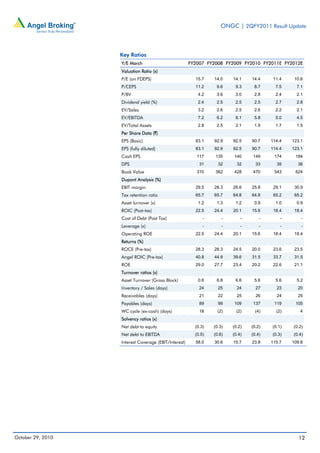 ONGC | 2QFY2011 Result Update
October 29, 2010 12
Key Ratios
Y/E March FY2007 FY2008 FY2009 FY2010 FY2011E FY2012E
Valuation Ratio (x)
P/E (on FDEPS) 15.7 14.0 14.1 14.4 11.4 10.6
P/CEPS 11.2 9.6 9.3 8.7 7.5 7.1
P/BV 4.2 3.6 3.0 2.8 2.4 2.1
Dividend yield (%) 2.4 2.5 2.5 2.5 2.7 2.8
EV/Sales 3.2 2.6 2.5 2.6 2.2 2.1
EV/EBITDA 7.2 6.2 6.1 5.8 5.0 4.5
EV/Total Assets 2.8 2.5 2.1 1.9 1.7 1.5
Per Share Data (`)
EPS (Basic) 83.1 92.9 92.5 90.7 114.4 123.1
EPS (fully diluted) 83.1 92.9 92.5 90.7 114.4 123.1
Cash EPS 117 135 140 149 174 184
DPS 31 32 32 33 35 36
Book Value 310 362 428 470 543 624
Dupont Analysis (%)
EBIT margin 29.5 28.3 26.6 25.8 29.1 30.9
Tax retention ratio 65.7 65.7 64.8 64.8 65.2 65.2
Asset turnover (x) 1.2 1.3 1.2 0.9 1.0 0.9
ROIC (Post-tax) 22.5 24.4 20.1 15.6 18.4 18.4
Cost of Debt (Post Tax) - - - - - -
Leverage (x) - - - - - -
Operating ROE 22.5 24.4 20.1 15.6 18.4 18.4
Returns (%)
ROCE (Pre-tax) 28.3 28.3 24.5 20.0 23.6 23.5
Angel ROIC (Pre-tax) 40.8 44.9 39.6 31.5 33.7 31.5
ROE 29.0 27.7 23.4 20.2 22.6 21.1
Turnover ratios (x)
Asset Turnover (Gross Block) 0.6 6.8 6.6 5.6 5.6 5.2
Inventory / Sales (days) 24 25 24 27 23 20
Receivables (days) 21 22 25 26 24 25
Payables (days) 89 99 109 137 119 105
WC cycle (ex-cash) (days) 18 (2) (2) (4) (2) 4
Solvency ratios (x)
Net debt to equity (0.3) (0.3) (0.2) (0.2) (0.1) (0.2)
Net debt to EBITDA (0.5) (0.6) (0.4) (0.4) (0.3) (0.4)
Interest Coverage (EBIT/Interest) 58.0 30.6 15.7 23.8 115.7 109.8
 