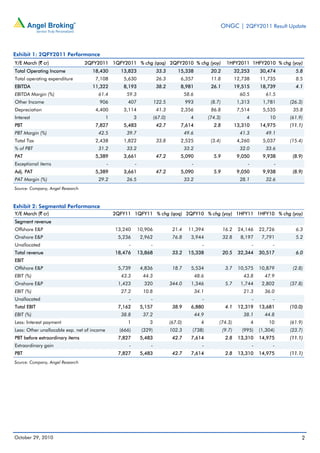 ONGC | 2QFY2011 Result Update
October 29, 2010 2
Exhibit 1: 2QFY2011 Performance
Y/E March (` cr) 2QFY2011 1QFY2011 % chg (qoq) 2QFY2010 % chg (yoy) 1HFY2011 1HFY2010 % chg (yoy)
Total Operating Income 18,430 13,823 33.3 15,338 20.2 32,253 30,474 5.8
Total operating expenditure 7,108 5,630 26.3 6,357 11.8 12,738 11,735 8.5
EBITDA 11,322 8,193 38.2 8,981 26.1 19,515 18,739 4.1
EBITDA Margin (%) 61.4 59.3 58.6 60.5 61.5
Other Income 906 407 122.5 993 (8.7) 1,313 1,781 (26.3)
Depreciation 4,400 3,114 41.3 2,356 86.8 7,514 5,535 35.8
Interest 1 3 (67.0) 4 (74.3) 4 10 (61.9)
PBT 7,827 5,483 42.7 7,614 2.8 13,310 14,975 (11.1)
PBT Margin (%) 42.5 39.7 49.6 41.3 49.1
Total Tax 2,438 1,822 33.8 2,525 (3.4) 4,260 5,037 (15.4)
% of PBT 31.2 33.2 33.2 32.0 33.6
PAT 5,389 3,661 47.2 5,090 5.9 9,050 9,938 (8.9)
Exceptional items - - - - -
Adj. PAT 5,389 3,661 47.2 5,090 5.9 9,050 9,938 (8.9)
PAT Margin (%) 29.2 26.5 33.2 28.1 32.6
Source: Company, Angel Research
Exhibit 2: Segmental Performance
Y/E March (` cr) 2QFY11 1QFY11 % chg (qoq) 2QFY10 % chg (yoy) 1HFY11 1HFY10 % chg (yoy)
Segment revenue
Offshore E&P 13,240 10,906 21.4 11,394 16.2 24,146 22,726 6.3
Onshore E&P 5,236 2,962 76.8 3,944 32.8 8,197 7,791 5.2
Unallocated - - - - -
Total revenue 18,476 13,868 33.2 15,338 20.5 32,344 30,517 6.0
EBIT
Offshore E&P 5,739 4,836 18.7 5,534 3.7 10,575 10,879 (2.8)
EBIT (%) 43.3 44.3 48.6 43.8 47.9
Onshore E&P 1,423 320 344.0 1,346 5.7 1,744 2,802 (37.8)
EBIT (%) 27.2 10.8 34.1 21.3 36.0
Unallocated - - - - -
Total EBIT 7,162 5,157 38.9 6,880 4.1 12,319 13,681 (10.0)
EBIT (%) 38.8 37.2 44.9 38.1 44.8
Less: Interest payment 1 3 (67.0) 4 (74.3) 4 10 (61.9)
Less: Other unallocable exp. net of income (666) (329) 102.3 (738) (9.7) (995) (1,304) (23.7)
PBT before extraordinary items 7,827 5,483 42.7 7,614 2.8 13,310 14,975 (11.1)
Extraordinary gain - - - - -
PBT 7,827 5,483 42.7 7,614 2.8 13,310 14,975 (11.1)
Source: Company, Angel Research
 