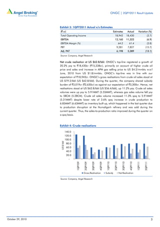 ONGC | 2QFY2011 Result Update
October 29, 2010 3
Exhibit 3: 1QFY2011 Actual v/s Estimates
(` cr) Estimates Actual Variation (%)
Total Operating Income 18,942 18,430 (2.7)
EBITDA 12,160 11,322 (6.9)
EBITDA Margin (%) 64.2 61.4 (2.8)
PBT 9,281 7,827 (15.7)
Adj. PAT 6,198 5,389 (13.1)
Source: Company, Angel Research
Net crude realisation at US $62.8/bbl: ONGC’s top-line registered a growth of
20.2% yoy to `18,430cr (`15,338cr), primarily on account of higher crude oil
price and sales and increase in APM gas selling price to US $4.2/mmbtu w.e.f
June, 2010 from US $1.8/mmbtu. ONGC’s top-line was in line with our
expectation of `18,942cr. ONGC’s gross realisations from crude oil sales stood at
US $79.2/bbl (US $62.8/bbl). During the quarter, the company shared subsidy
burden of `3,019cr (`2,630cr) as against our expectation of `3,300cr. Hence, net
realisations stood at US $62.8/bbl (US $56.4/bbl), up 11.2% yoy. Crude oil sales
volumes were up yoy to 5.91MMT (5.55MMT), whereas gas sales volume fell yoy
to 5BCM (5.2BCM). Crude oil sales volume increased 11.3% qoq to 5.91MMT
(5.31MMT) despite lower rate of 3.6% qoq increase in crude production to
6.85MMT (6.63MMT) as inventory built up, which happened in the last quarter due
to production disruption at the Numaligarh refinery and was sold during the
current quarter. Thus, the sales-to-production ratio improved during the quarter on
a qoq basis.
Exhibit 4: Crude realisations
Source: Company, Angel Research
-
20.0
40.0
60.0
80.0
100.0
120.0
140.0
1QFY09
2QFY09
3QFY09
4QFY09
1QFY10
2QFY10
3QFY10
4QFY10
1QFY11
2QFY11
US$/bbl
Gross Realisation Subsidy Net Realisation
 