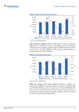ONGC | 2QFY2011 Result Update
October 29, 2010 4
Exhibit 5: Operating revenue growth trend
Source: Company, Angel Research
OPM expanded by 288bp yoy 61.4% : OPM during the quarter improved by
288bp yoy to 61.4% (58.6%) on account of the higher net crude oil realisations
aided by lower other operating expenses resulting in EBITDA registering a growth
of 26.1% yoy to `11,322cr (`8,981cr). Other operating expenses during the
quarter fell 7% yoy to `2,789cr (`3,000cr).
Exhibit 6: Operating performance
Source: Company, Angel Research
DD&A cost increases; Other income declines: Depreciation, depletion and
amortisation cost (DD&A) cost during the quarter increased by a substantial 86.8%
yoy to `4,400cr (`2,356cr), which was higher than our estimate of `3,300cr. This
was on account of significantly higher dry well written off during the quarter. It
increased by a whopping 372.7% yoy to `2,441cr (`655cr). Other income during
the quarter fell by 8.7% yoy to `906cr (`993cr).
(12.4)
22.9
13.2
(8.7)
20.2
(15.0)
(10.0)
(5.0)
-
5.0
10.0
15.0
20.0
25.0
-
3,000
6,000
9,000
12,000
15,000
18,000
21,000
2QFY10 3QFY10 4QFY10 1QFY11 2QFY11
(%)
(`cr)
Total operating revenues Total operating revenues growth (RHS)
58.6
61.0
58.9
59.3
61.4
57.0
58.0
59.0
60.0
61.0
62.0
-
2,000
4,000
6,000
8,000
10,000
12,000
2QFY10 3QFY10 4QFY10 1QFY11 2QFY11
(%)
(`cr)
Operating Profit Operating Margins (RHS)
 