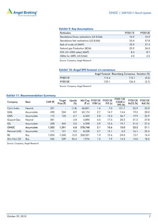ONGC | 2QFY2011 Result Update
October 29, 2010 7
Exhibit 9: Key Assumptions
Particulars FY2011E FY2012E
Standalone Gross realisations (US $/bbl) 76.9 76.9
Standalone Net realisations (US $/bbl) 55.4 57.8
Sale of crude oil (MMT) 25.9 27.3
Natural gas Production (BCM) 25.9 26.0
OVL (O+OEG sales) (MMT) 8.4 8.7
GRMs for MRPL (US $/bbl) 4.0 4.5
Source: Company, Angel Research
Exhibit 10: Angel EPS forecast v/s consensus
Angel Forecast Bloomberg Consensus Variation (%)
FY2011E 114.4 115.1 (0.6)
FY2012E 123.1 126.5 (2.7)
Source: Company, Angel Research
Exhibit 11: Recommendation Summary
Company Reco CMP (`)
Target
Price (`)
Upside
(%)
Mkt Cap
(` cr)
FY2012E
P/BV (x)
FY2012E
P/E (x)
FY09-12E
CAGR in
EPS (%)
FY2012E
RoCE (%)
FY2012E
RoE (%)
Cairn India Neutral 321 - (1.8) 60,851 1.6 7.0 121.7 25.9 23.0
GAIL Accumulate 490 534 8.9 62,174 2.7 14.7 14.6 19.2 20.0
GSPL Accumulate 112 120 6.7 6,325 2.8 13.3 56.7 19.9 22.9
Gujarat Gas Neutral 381 - 2.8 4,890 4.5 17.5 20.2 31.2 27.8
IGL Accumulate 328 345 5.0 4,598 3.9 15.5 19.7 31.0 27.4
ONGC Accumulate 1,303 1,391 6.8 278,748 2.1 10.6 10.0 23.5 21.1
Petronet LNG Accumulate 111 121 9.0 8,328 2.7 13.1 6.9 16.1 22.4
RIL Buy 1,096 1,260 15.0 358,501 1.9 12.6 24.0 13.7 16.4
Shiv-Vani Oil Buy 426 539 26.4 1,976 1.2 7.9 14.5 14.0 18.4
Source: Company, Angel Research
 