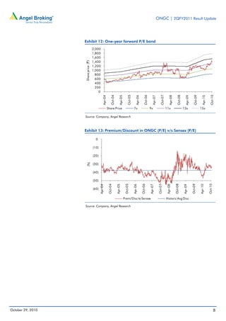 ONGC | 2QFY2011 Result Update
October 29, 2010 8
Exhibit 12: One-year forward P/E band
Source: Company, Angel Research
Exhibit 13: Premium/Discount in ONGC (P/E) v/s Sensex (P/E)
Source: Company, Angel Research
0
200
400
600
800
1,000
1,200
1,400
1,600
1,800
2,000
Apr-04
Oct-04
Apr-05
Oct-05
Apr-06
Oct-06
Apr-07
Oct-07
Apr-08
Oct-08
Apr-09
Oct-09
Apr-10
Oct-10
Shareprice(`)
Share Price 7x 9x 11x 13x 15x
(60)
(50)
(40)
(30)
(20)
(10)
0
Apr-04
Oct-04
Apr-05
Oct-05
Apr-06
Oct-06
Apr-07
Oct-07
Apr-08
Oct-08
Apr-09
Oct-09
Apr-10
Oct-10
(%)
Prem/Disc to Sensex Historic Avg Disc
 
