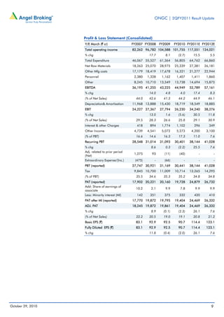 ONGC | 2QFY2011 Result Update
October 29, 2010 9
Profit & Loss Statement (Consolidated)
Y/E March (` cr) FY2007 FY2008 FY2009 FY2010 FY2011E FY2012E
Total operating income 82,262 96,782 104,588 101,755 117,551 124,021
% chg 17.7 8.1 (2.7) 15.5 5.5
Total Expenditure 46,067 55,527 61,364 56,805 64,762 66,860
Net Raw Materials 18,263 25,070 28,975 25,339 27,381 26,181
Other Mfg costs 17,179 18,419 17,678 16,321 21,277 22,944
Personnel 2,380 1,328 1,162 1,407 1,411 1,860
Other 8,245 10,710 13,549 13,738 14,694 15,875
EBITDA 36,195 41,255 43,225 44,949 52,789 57,161
% chg 14.0 4.8 4.0 17.4 8.3
(% of Net Sales) 44.0 42.6 41.3 44.2 44.9 46.1
Depreciation& Amortisation 11,968 13,888 15,430 18,719 18,549 18,885
EBIT 24,227 27,367 27,794 26,230 34,240 38,276
% chg 13.0 1.6 (5.6) 30.5 11.8
(% of Net Sales) 29.5 28.3 26.6 25.8 29.1 30.9
Interest & other Charges 418 894 1,774 1,102 296 349
Other Income 4,739 4,541 5,072 5,273 4,200 3,100
(% of PBT) 16.6 14.6 16.3 17.3 11.0 7.6
Recurring PBT 28,548 31,014 31,093 30,401 38,144 41,028
% chg 8.6 0.3 (2.2) 25.5 7.6
Adj. related to prior period
(Net)
1,275 93 (11) (40) - -
Extraordinary Expense/(Inc.) (475) - (66) - - -
PBT (reported) 27,747 30,921 31,169 30,441 38,144 41,028
Tax 9,845 10,700 11,009 10,714 13,265 14,295
(% of PBT) 35.5 34.6 35.3 35.2 34.8 34.8
PAT (reported) 17,902 20,221 20,160 19,728 24,879 26,732
Add: Share of earnings of
associate
10.2 2.1 9.9 7.8 9.9 9.9
Less: Minority interest (MI) 142 351 375 332 420 410
PAT after MI (reported) 17,770 19,872 19,795 19,404 24,469 26,332
ADJ. PAT 18,245 19,872 19,861 19,404 24,469 26,332
% chg 8.9 (0.1) (2.3) 26.1 7.6
(% of Net Sales) 22.2 20.5 19.0 19.1 20.8 21.2
Basic EPS (`) 83.1 92.9 92.5 90.7 114.4 123.1
Fully Diluted EPS (`) 83.1 92.9 92.5 90.7 114.4 123.1
% chg 11.8 (0.4) (2.0) 26.1 7.6
 