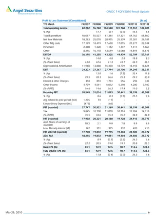 ONGC I 4QFY2010 Result Update


               Profit & Loss Statement (Consolidated)                                                 (Rs cr)
               Y/E March                            FY2007   FY2008   FY2009     FY2010E    FY2011E   FY2012E
               Total operating income               82,262   96,782   104,588    101,760    117,551   124,021
               % chg                                           17.7       8.1       (2.7)      15.5        5.5
               Total Expenditure                    46,067   55,527    61,364     57,321     64,762    66,860
               Net Raw Materials                    18,263   25,070    28,975     25,339     27,381    26,181
               Other Mfg costs                      17,179   18,419    17,678     17,015     21,277    22,944
               Personnel                             2,380    1,328     1,162      1,407      1,411     1,860
               Other                                 8,245   10,710    13,549     13,560     14,694    15,875
               EBITDA                               36,195   41,255    43,225     44,439     52,789    57,161
               % chg                                           14.0       4.8        2.8       18.8        8.3
               (% of Net Sales)                       44.0     42.6      41.3       43.7       44.9       46.1
               Depreciation& Amortisation           11,968   13,888    15,430     18,739     18,493    18,824
               EBIT                                 24,227   27,367    27,794     25,700     34,295    38,337
               % chg                                           13.0       1.6       (7.5)      33.4       11.8
               (% of Net Sales)                       29.5     28.3      26.6       25.3       29.2       30.9
               Interest & other Charges               418      894      1,774       556        296        349
               Other Income                          4,739    4,541     5,072      5,298      4,200     3,100
               (% of PBT)                             16.6     14.6      16.3       17.4       11.0        7.5
               Recurring PBT                        28,548   31,014    31,093     30,441     38,199    41,089
               % chg                                            8.6       0.3       (2.1)      25.5        7.6
               Adj. related to prior period (Net)    1,275      93       (11)           -         -             -
               Extraordinary Expense/(Inc.)          (475)        -      (66)           -         -             -
               PBT (reported)                       27,747   30,921    31,169     30,441     38,199    41,089
               Tax                                   9,845   10,700    11,009     10,714     13,284    14,316
               (% of PBT)                             35.5     34.6      35.3       35.2       34.8       34.8
               PAT (reported)                       17,902   20,221    20,160     19,728     24,915    26,773
               Add: Share of earnings of
                                                      10.2      2.1       9.9        7.8        9.9        9.9
               associate
               Less: Minority interest (MI)           142      351       375        332        420        410
               PAT after MI (reported)              17,770   19,872    19,795     19,404     24,505    26,372
               ADJ. PAT                             18,245   19,872    19,861     19,404     24,505    26,372
               % chg                                            8.9      (0.1)      (2.3)      26.3        7.6
               (% of Net Sales)                       22.2     20.5      19.0       19.1       20.8       21.3
               Basic EPS (Rs)                         83.1     92.9      92.5       90.7      114.6     123.3
               Fully Diluted EPS (Rs)                 83.1     92.9      92.5       90.7      114.6     123.3
               % chg                                           11.8      (0.4)      (2.0)      26.3        7.6




May 28, 2010                                                                                                    6
 