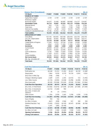 ONGC I 4QFY2010 Result Update


               Balance Sheet (Consolidated)                                                                         (Rs cr)
               Y/E March                        FY2007      FY2008      FY2009        FY2010E       FY2011E       FY2012E
               SOURCES OF FUNDS
               Equity Share Capital               2,139       2,139       2,139         2,139         2,139         2,139
               Preference Capital                     -           -           -             -             -             -
               Reserves& Surplus                 64,575      75,948      90,085       100,980       116,727       134,091
               Shareholders Funds                66,714      78,087      92,224       103,119       118,866       136,230
               Minority Interest                    832       1,145       1,411         1,735         2,146         2,546
               Total Loans                        1,601         944       6,559         7,100         7,400         7,750
               Deferred Tax Liability             8,112       8,738       9,223        10,379        10,679        11,029
               Liability for abandonment cost    15,186      12,932      17,145        17,145        17,145        17,145
               Total Liabilities                 92,444     101,846     126,562       139,478       156,235       174,699
               APPLICATION OF FUNDS
               Gross Block                      137,145     149,493     169,748       203,470       222,770       244,770
               Less: Acc. Depreciation           83,436      93,825     105,955       124,694       133,787       143,711
               Net Block                         53,710      55,668      63,794        78,777        88,983       101,060
               Capital Work-in-Progress          11,030      14,423      24,758        12,300        14,500        14,000
               Goodwill                           3,062       2,578      11,404        11,404        11,404        11,404
               Investments                        3,583       4,482       3,480         3,480         3,480         3,480
               Current Assets                    38,840      47,534      50,715        59,499        65,161        71,664
               Cash                              20,676      25,056      22,596        30,433        35,757        41,403
               Loans & Advances                   6,736       7,068      13,264        13,264        13,264        13,264
               Other                             11,429      15,411      14,855        15,802        16,139        16,997
               Current liabilities               18,296      23,513      28,239        26,633        27,944        27,559
               Net Current Assets                20,545      24,022      22,476        32,867        37,217        44,105
               Mis. Exp. not written off            514         674         651           651           651           651
               Total Assets                      92,444     101,846     126,562       139,478       156,235       174,699



               Cash Flow Statement (Consolidated)                                                                   (Rs cr)
               Y/E March                         FY2007      FY2008      FY2009       FY2010E       FY2011E       FY2012E
               Profit before tax                  28,548      31,014      31,093        30,441        38,199        41,089
               Depreciation                        7,864       9,078       8,779        18,739         9,093         9,924
               (Incr)/ Decr in Misc Exp             (148)       (180)          1                -             -             -
               Change in Working Capital           2,689       2,415       2,355        (2,515)          723        (1,492)
               Less: Other income                 (2,115)     (2,903)     (3,238)       (5,298)       (4,200)       (3,100)
               Direct taxes paid                  (8,520)    (10,508)    (10,244)       (9,558)      (12,984)      (13,966)
               Cash Flow from Operations          28,318      28,915      28,746        31,810        30,832        32,454
               (Inc.)/ Dec. in Fixed Assets      (13,566)    (16,814)    (21,639)      (21,264)      (21,500)      (21,500)
               (Inc.)/ Dec. in Investments        (2,212)     (1,260)        902                -             -             -
               (Inc.)/ Dec. in loans and
                                                      35          (1)     (1,951)               -             -             -
               advances
               Other income                        1,356       2,078       3,365         5,298         4,200         3,100
               Cash Flow from Investing          (14,387)    (15,996)    (19,323)      (15,967)      (17,300)      (18,400)
               Issue of Equity                       703         166              -             -             -             -
               Inc./(Dec.) in loans                 (661)       (598)      4,968           541           300           350
               Dividend Paid (Incl. Tax)          (7,695)     (7,822)     (8,103)       (8,547)       (8,508)       (8,758)
               Others                              5,291        (285)     (8,748)               -             -             -
               Cash Flow from Financing           (2,361)     (8,538)    (11,883)       (8,006)       (8,208)       (8,408)
               Inc./(Dec.) in Cash                11,570       4,380      (2,460)        7,838         5,324         5,646
               Opening Cash balances               9,106      20,676      25,056        22,596        30,433        35,757
               Closing Cash balances              20,676      25,056      22,596        30,433        35,757        41,403




May 28, 2010                                                                                                             7
 