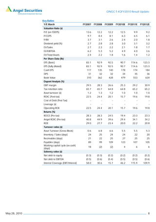 ONGC I 4QFY2010 Result Update


               Key Ratios
                Y/E March                           FY2007    FY2008    FY2009    FY2010E    FY2011E    FY2012E
                Valuation Ratio (x)
                P/E (on FDEPS)                        13.6      12.2      12.2       12.5        9.9        9.2
                P/CEPS                                 9.7       8.4       8.1        6.3        6.5        6.1
                P/BV                                   3.7       3.1       2.6        2.4        2.0        1.8
                Dividend yield (%)                     2.7       2.8       2.8        3.0        3.1        3.2
                EV/Sales                               2.7       2.3       2.2        2.1        1.8        1.7
                EV/EBITDA                              6.2       5.3       5.2        4.9        4.0        3.6
                EV/Total Assets                        2.4       2.2       1.8        1.6        1.4        1.2
                Per Share Data (Rs)
                EPS (Basic)                           83.1      92.9      92.5       90.7      114.6      123.3
                EPS (fully diluted)                   83.1      92.9      92.5       90.7      114.6      123.3
                Cash EPS                              117       135       140        178        174        184
                DPS                                     31        32        32         34         35         36
                Book Value                            310       362       428        479        553        634
                Dupont Analysis (%)
                EBIT margin                           29.5      28.3      26.6       25.3       29.2       30.9
                Tax retention ratio                   65.7      65.7      64.8       64.8       65.2       65.2
                Asset turnover (x)                     1.2       1.3       1.2        1.0        1.0        1.0
                ROIC (Post-tax)                       22.5      24.4      20.1       15.7       19.6       19.8
                Cost of Debt (Post Tax)                   -         -         -          -          -          -
                Leverage (x)                              -         -         -          -          -          -
                Operating ROE                         22.5      24.4      20.1       15.7       19.6       19.8
                Returns (%)
                ROCE (Pre-tax)                        28.3      28.3      24.5       19.4       23.3       23.3
                Angel ROIC (Pre-tax)                  40.8      44.9      39.6       29.4       34.1       34.2
                ROE                                   29.0      27.7      23.4       20.0       22.2       20.8
                Turnover ratios (x)
                Asset Turnover (Gross Block)           0.6       6.8       6.6        5.5        5.5        5.3
                Inventory / Sales (days)                24        25        24         24         22         20
                Receivables (days)                      21        22        25         27         25         25
                Payables (days)                         89        99      109        123        107        105
                Working capital cycle (ex-cash)
                                                        18        (2)       (2)         4          6          6
                (days)
                Solvency ratios (x)
                Net debt to equity                    (0.3)     (0.3)     (0.2)      (0.2)      (0.2)      (0.2)
                Net debt to EBITDA                    (0.5)     (0.6)     (0.4)      (0.5)      (0.5)      (0.6)
                Interest Coverage (EBIT/Interest)     58.0      30.6      15.7       46.2      115.9      109.9




May 28, 2010                                                                                                  8
 