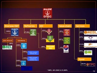 Overseas E&P

Refineries

SEZ

Value-chain

(23%)

(100%)

(26%)

(71.6%)

Services
(50%)
(23%)

(23%)
Joint Ventures

(49*%)

Subsidiaries

(50%)

(21.5%)

(100%)
(26%)

(100%)

(100%)
(100%)

Kakinada
SEZ

(12%)
(50%)

ONGC Campos
Holdings Ltda

ONGC Do Brasil
Explorancao
Petrolifera Ltda

Power
(50.0%)

(100%)
ONGC Amazon
Alaknanda
Ltd (OAAL)

* OMPL: 46% ONGC & 3% MRPL

14

 