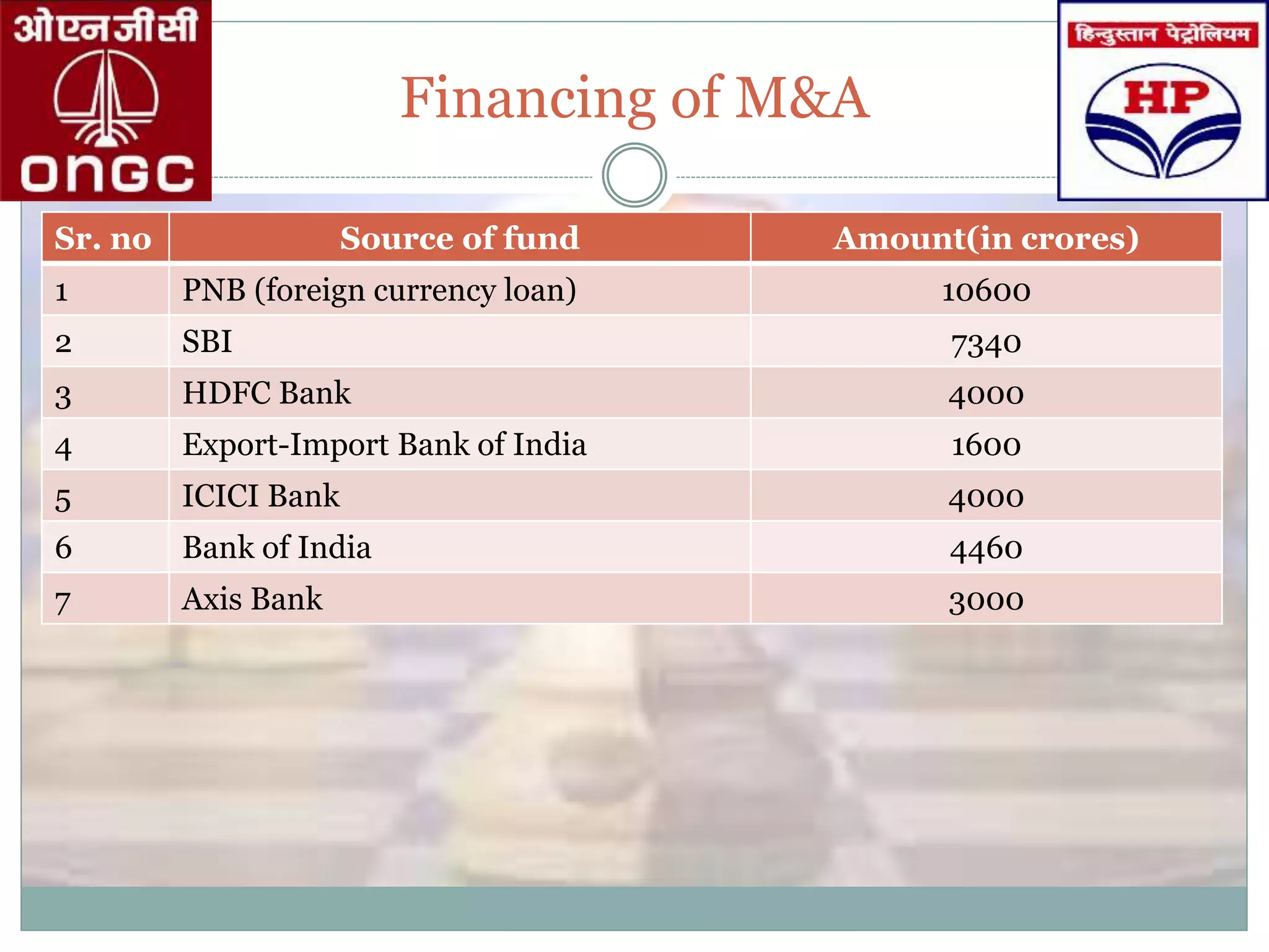 Financing of M&A
Sr. no Source of fund Amount(in crores)
1 PNB (foreign currency loan) 10600
2 SBI 7340
3 HDFC Bank 4000
4 Export-Import Bank of India 1600
5 ICICI Bank 4000
6 Bank of India 4460
7 Axis Bank 3000
 