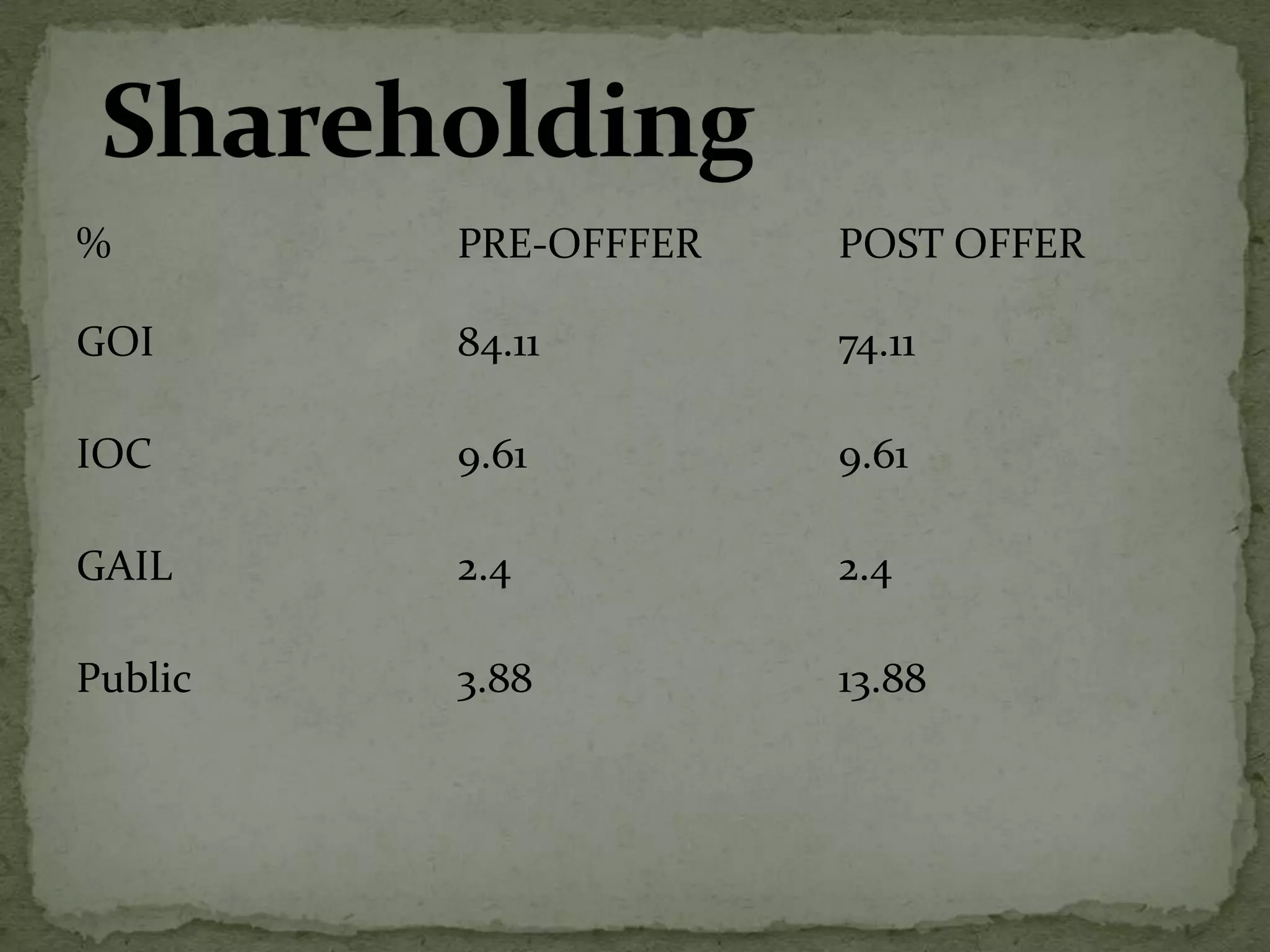 Shareholding%				PRE-OFFFER		POST OFFER	GOI			84.11 			74.11IOC			9.61 			9.61 GAIL			2.4 			2.4 Public			3.88 			13.88 