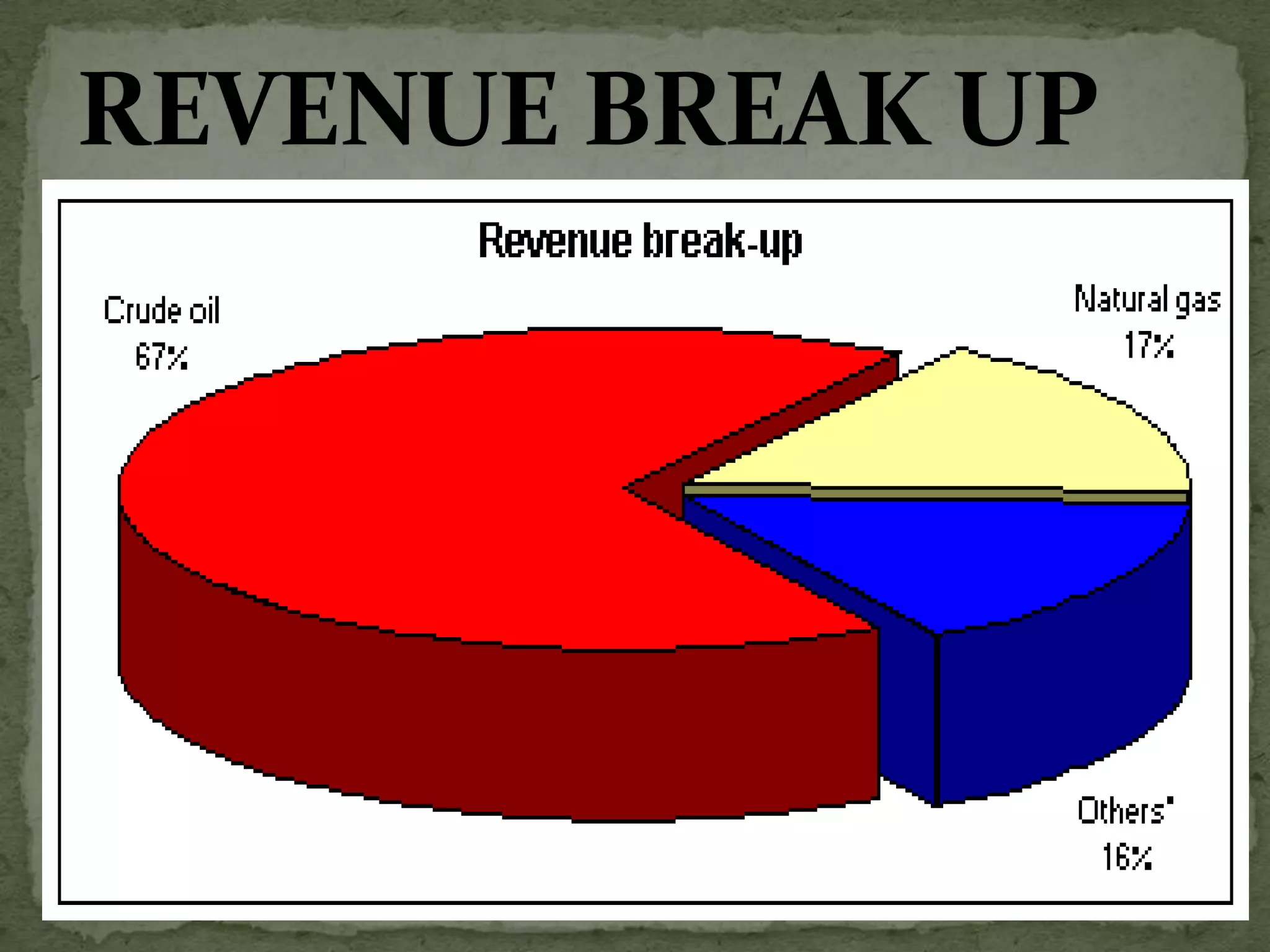 REVENUE BREAK UP