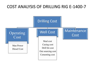 COST ANALYSIS OF DRILLING RIG E-1400-7
Drilling Cost
Operating
Cost
Man Power
Diesel Cost
Well Cost
Mud cost
Casing cost
Drill bit cost
Out sourcing cost
Cementing cost
Maintenance
Cost
 