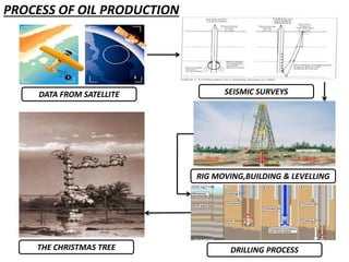 PROCESS OF OIL PRODUCTION
DATA FROM SATELLITE SEISMIC SURVEYS
RIG MOVING,BUILDING & LEVELLING
THE CHRISTMAS TREE DRILLING PROCESS
 
