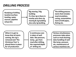 DRILLING PROCESS
Readying of drilling
location (surface
leveling, water
sources, pipeline
setup etc).
Rig moving / Rig
building
If a free rig is there in
nearby area then rig
moving & rig building
else only rig building.
The drilling process
starts that includes
mud circulation,
casing, cementation,
inert of drill pipes,
fishing etc.
Various simultaneous
processes takes place
such as mud cleaning,
data handling of well
like temp. pressure
etc, maintenance of
various machines etc.
When it is get to
know that oil starts
coming, the rig is
removed and ‘The
Christmas Tree’ is
placed there in place
for oil production.
A continuous care
is taken of well
data like pressure,
temp., gas from
mud after drilling,
the required depth
of drilling etc.
 