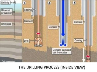 THE DRILLING PROCESS (INSIDE VIEW)
 