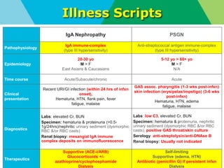 © 2016 Virginia Mason Medical Center
Illness Scripts
10
IgA Nephropathy PSGN
Pathophysiology
IgA immune-complex
(type III hypersensitivity)
Anti-streptococcal antigen immune-complex
(type III hypersensitivity)
Epidemiology
20-30 yo
M > F
East Asians & Caucasians
5-12 yo > 60+ yo
M > F
N/A
Time course Acute/Subacute/chronic Acute
Clinical
presentation
Recent URI/GI infection (within 24 hrs of infxn
onset),
Hematuria, HTN, flank pain, fever
fatigue, malaise
GAS assoc. pharyngitis (1-3 wks post-infxn)
skin infection (erysipelas/impetigo) (3-6 wks
post-infxn)
Hematuria, HTN, edema
fatigue, malaise
Diagnostics
Labs: elevated Cr, BUN
Specimen: hematuria & proteinuria (>0.5-
1g/24hrs)/nephritic urinary sediment (dysmorphic
RBC &/or RBC casts)
Renal biopsy: mesangial IgA immune
complex deposits on immunofluorescence
Labs: low C3, elevated Cr, BUN
Specimen: hematuria & proteinuria, nephritic
urinary sediment (dysmorphic RBC &/or RBC
casts); positive GAS throat/skin culture
Serology: anti-streptolysin/anti-DNAse B
Renal biopsy: Usually not indicated
Therapeutics
Supportive (ACE-i/ARB)
Glucocorticoids +/-
azathioprine/cyclophosphamide
Dialysis
Self-limiting
Supportive (edema, HTN)
Antibiotic (penicillin G) if persistent infxn
Dialysis
 