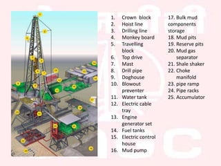 1. Crown block
2. Hoist line
3. Drilling line
4. Monkey board
5. Travelling
block
6. Top drive
7. Mast
8. Drill pipe
9. Doghouse
10. Blowout
preventer
11. Water tank
12. Electric cable
tray
13. Engine
generator set
14. Fuel tanks
15. Electric control
house
16. Mud pump
17. Bulk mud
components
storage
18. Mud pits
19. Reserve pits
20. Mud gas
separator
21. Shale shaker
22. Choke
manifold
23. pipe ramp
24. Pipe racks
25. Accumulator
 